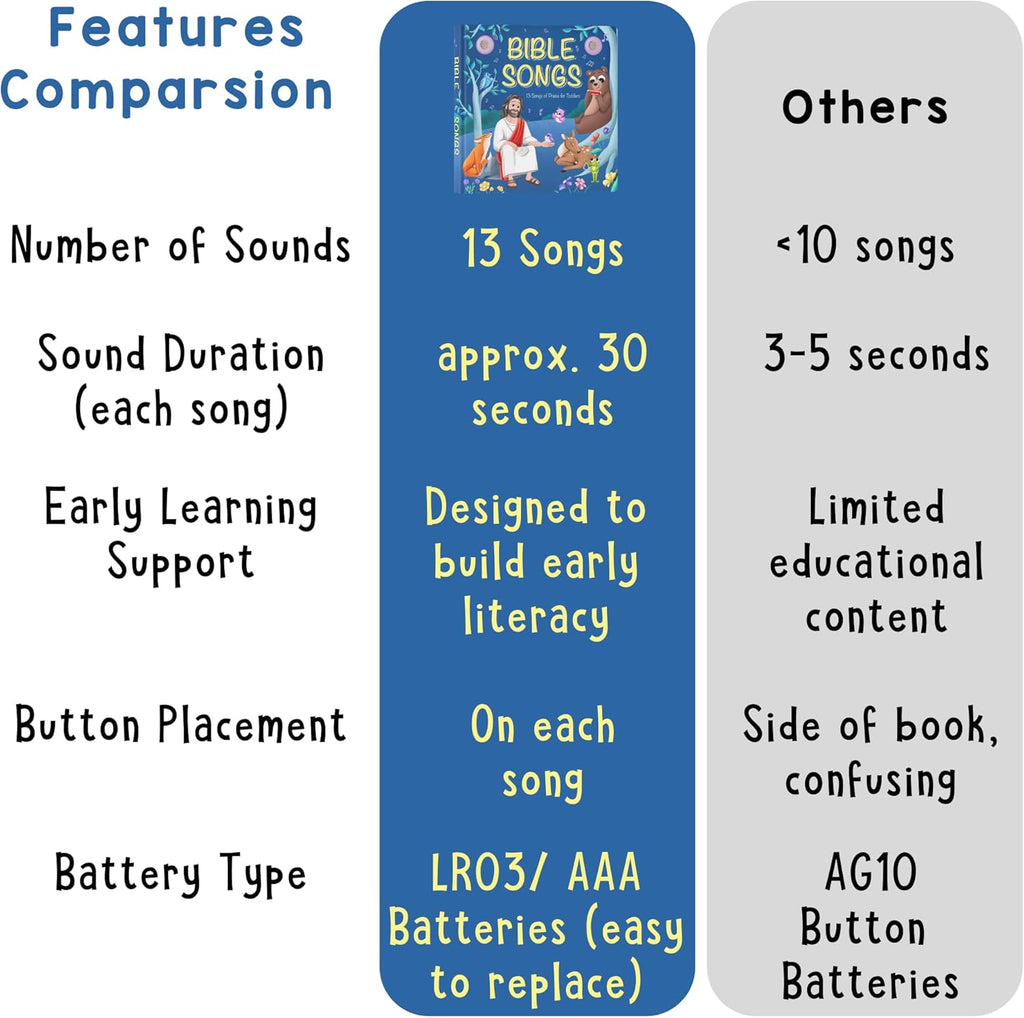 Christian Bible Songs – 13 Songs of Praise for Little Ones, Musical Books for Toddlers, 28-Button Music Book, Musical Toys for Toddlers 1-3