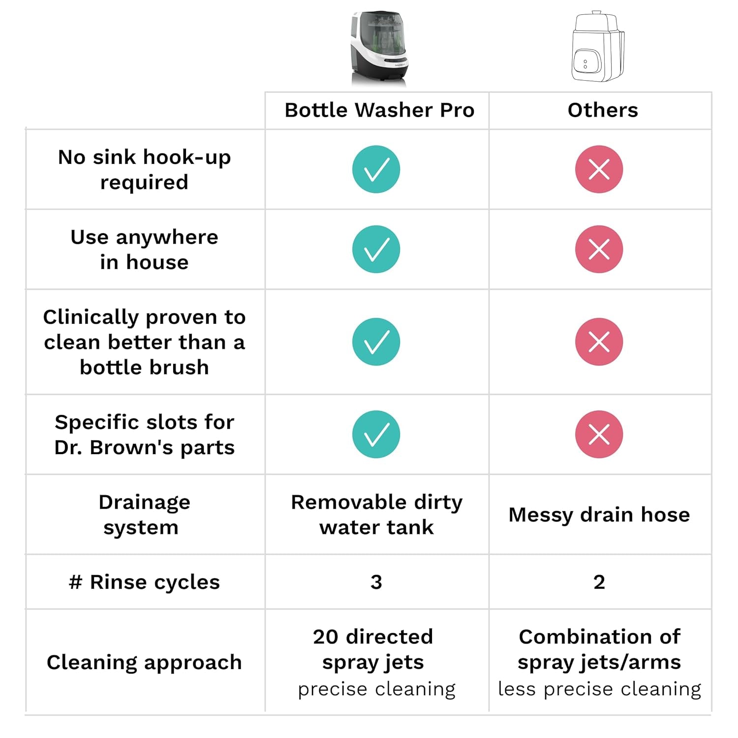 Baby Bottle Washer Pro - Clinically Proven Better Cleaning - Washer, Sterilizer + Dryer in One Appliance for Essentials like Bottles + Pump Parts – Machine Replaces Brushes + Racks